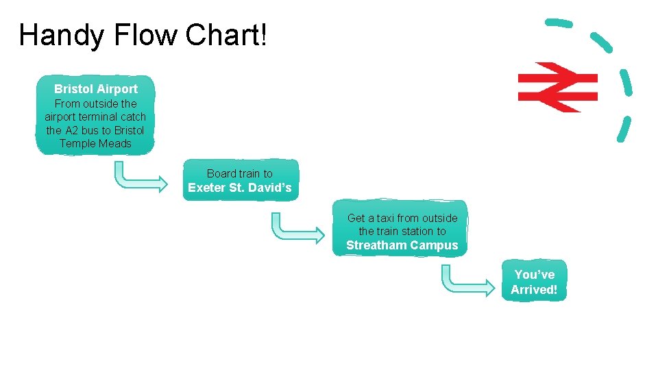 Handy Flow Chart! Bristol Airport From outside the airport terminal catch the A 2