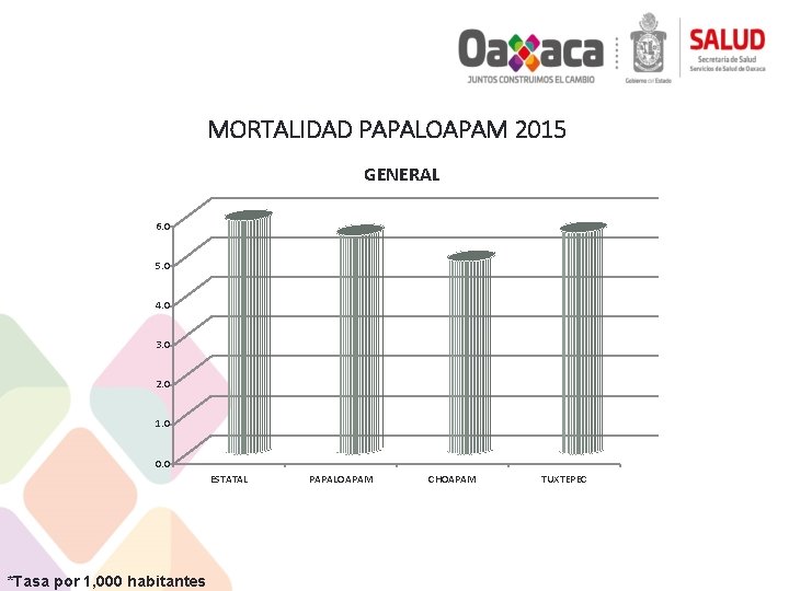 MORTALIDAD PAPALOAPAM 2015 GENERAL 6. 0 5. 0 4. 0 3. 0 2. 0