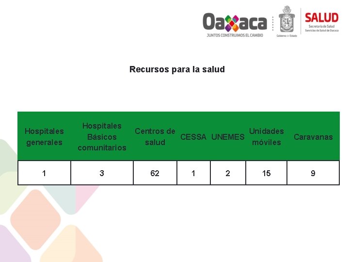 Recursos para la salud Hospitales generales Hospitales Básicos comunitarios 1 3 Centros de Unidades