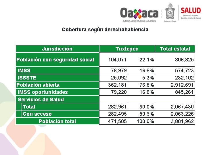 Cobertura según derechohabiencia Jurisdicción Tuxtepec Total estatal Población con seguridad social 104, 071 22.