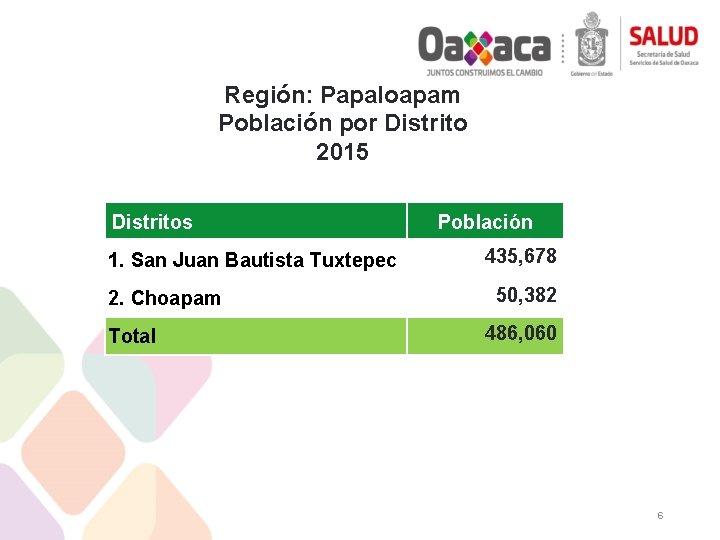 Región: Papaloapam Población por Distrito 2015 Distritos 1. San Juan Bautista Tuxtepec 2. Choapam