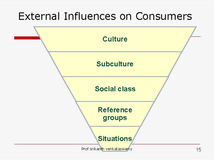 External Influences on Consumers Culture Subculture Social class Reference groups Situations Prof srikanth venkataswamy
