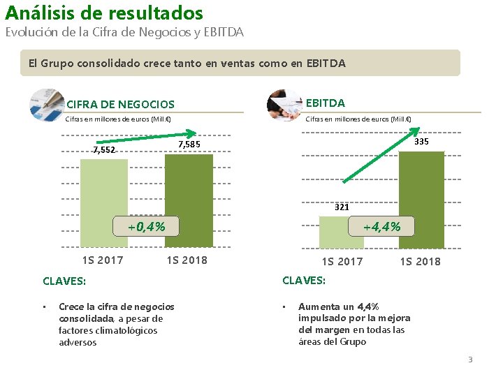 Análisis de resultados Evolución de la Cifra de Negocios y EBITDA El Grupo consolidado