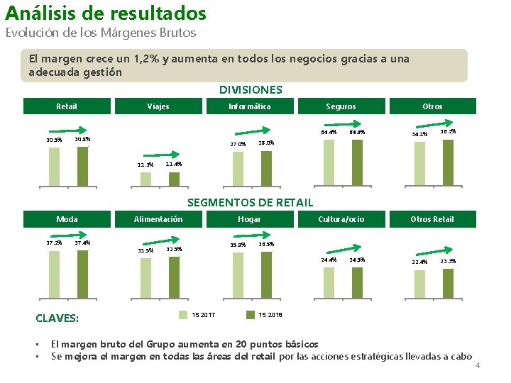 Análisis de resultados Evolución de los Márgenes Brutos El margen crece un 1, 2%