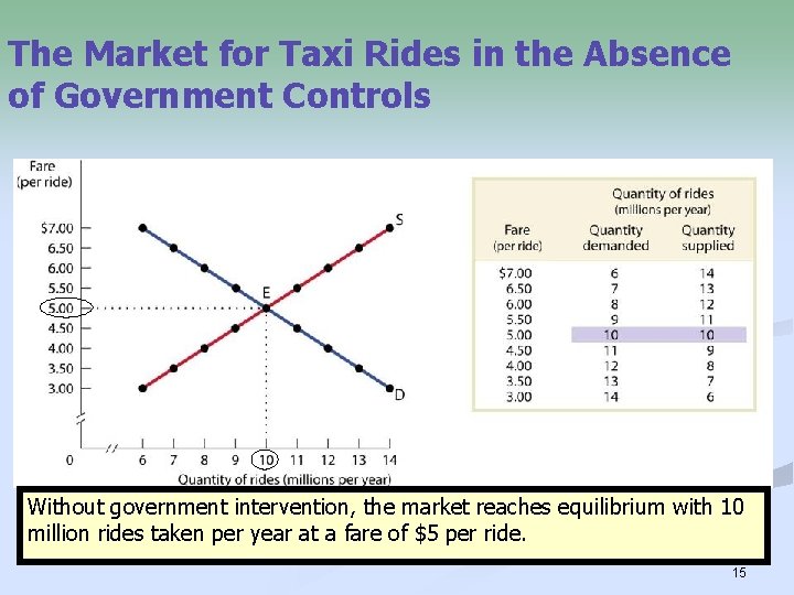 The Market for Taxi Rides in the Absence of Government Controls Without government intervention,