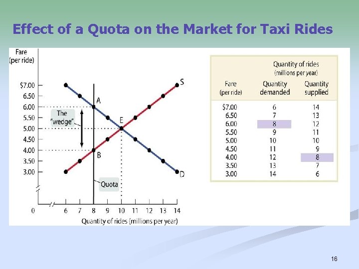 Effect of a Quota on the Market for Taxi Rides 16 