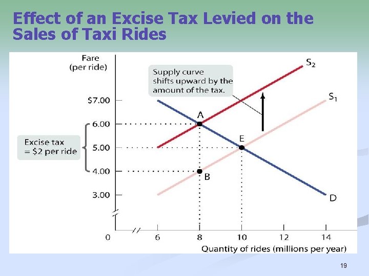 Effect of an Excise Tax Levied on the Sales of Taxi Rides 19 