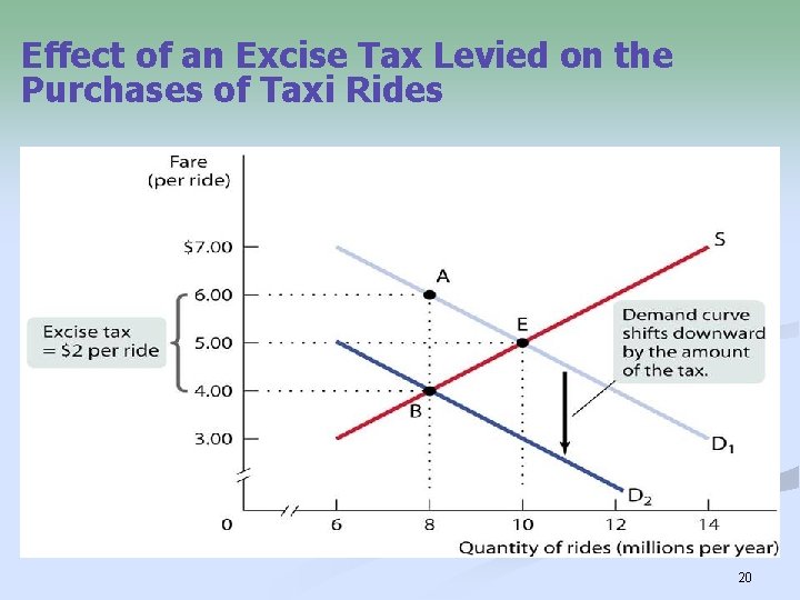Effect of an Excise Tax Levied on the Purchases of Taxi Rides 20 