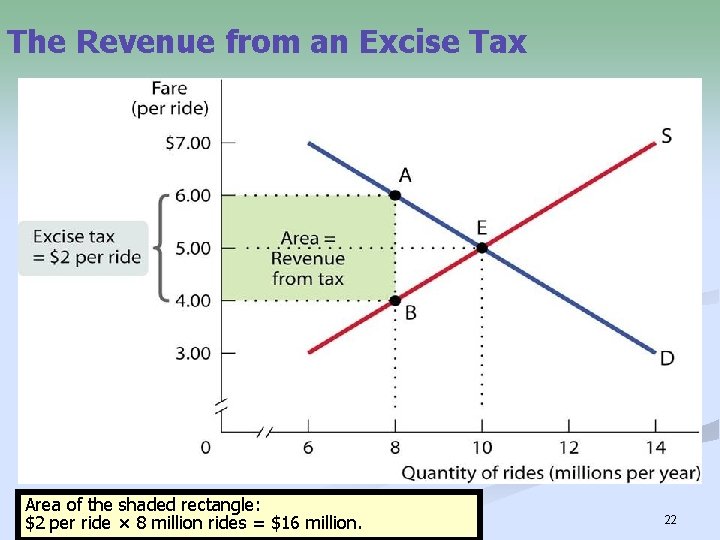 The Revenue from an Excise Tax Area of the shaded rectangle: $2 per ride