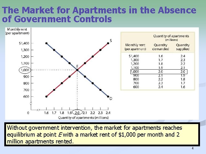 The Market for Apartments in the Absence of Government Controls Without government intervention, the