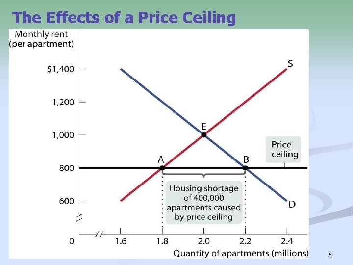 The Effects of a Price Ceiling 5 