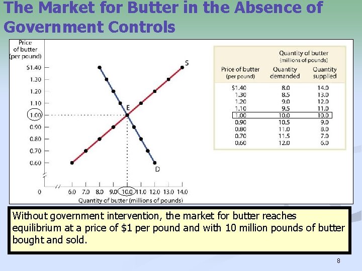 The Market for Butter in the Absence of Government Controls Without government intervention, the