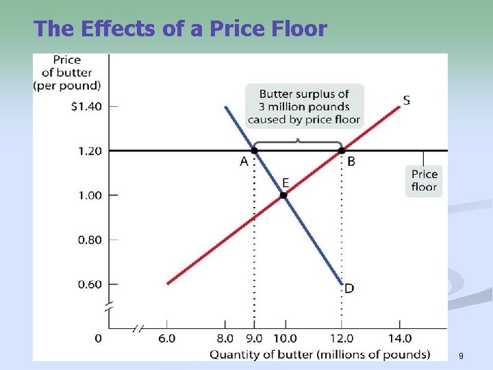 The Effects of a Price Floor 9 