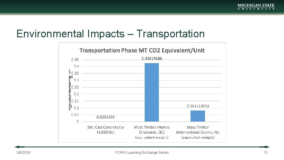 Life Cycle Emissions Considerations for Mass Timber Construction