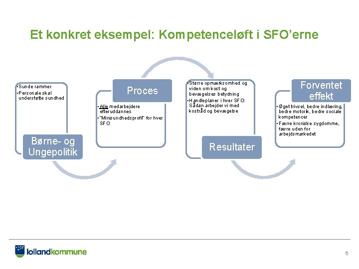 Et konkret eksempel: Kompetenceløft i SFO’erne • Sunde rammer • Personale skal understøtte sundhed