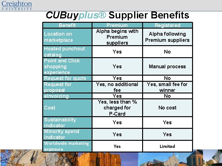 CUBuyplus® Supplier Benefits Benefit Location on marketplace Hosted punchout catalog Point and Click shopping