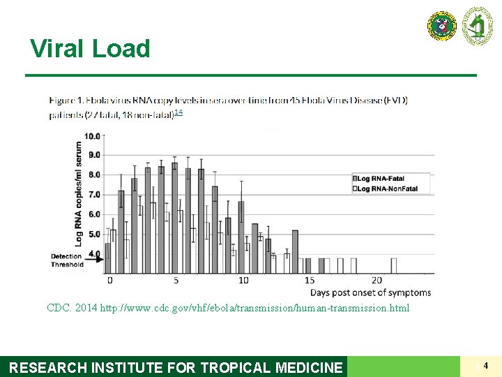 Viral Load CDC. 2014 http: //www. cdc. gov/vhf/ebola/transmission/human-transmission. html RESEARCH INSTITUTE FOR TROPICAL MEDICINE