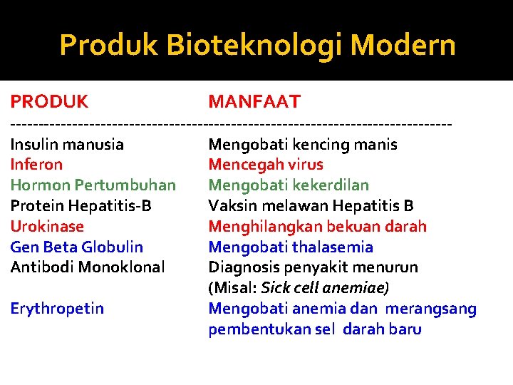 Produk Bioteknologi Modern PRODUK MANFAAT ---------------------------------------Insulin manusia Mengobati kencing manis Inferon Mencegah virus Hormon