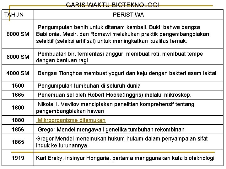 GARIS WAKTU BIOTEKNOLOGI TAHUN PERISTIWA 8000 SM Pengumpulan benih untuk ditanam kembali. Bukti bahwa