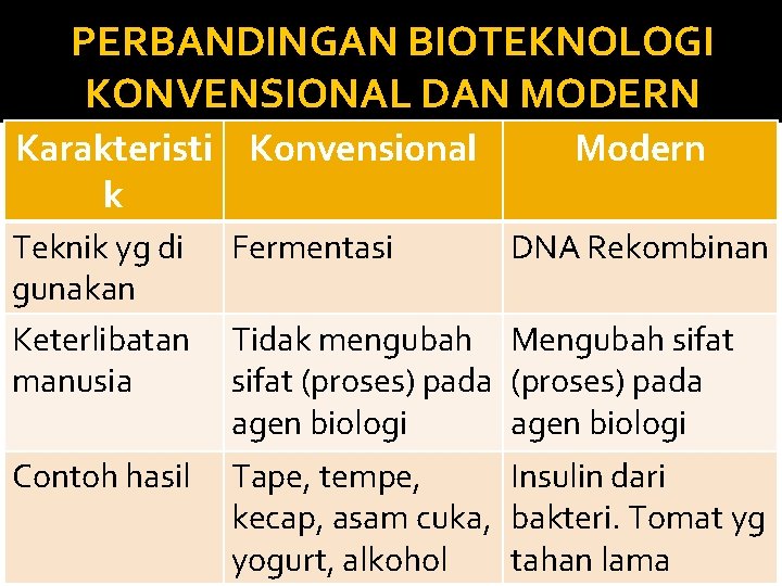 PERBANDINGAN BIOTEKNOLOGI KONVENSIONAL DAN MODERN Karakteristi Konvensional k Modern Teknik yg di gunakan Keterlibatan