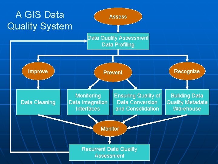A GIS Data Quality System Assess Data Quality Assessment Data Profiling Improve Data Cleaning