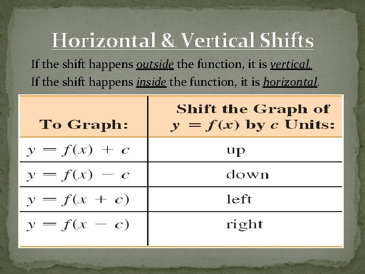 Horizontal & Vertical Shifts If the shift happens outside the function, it is vertical.