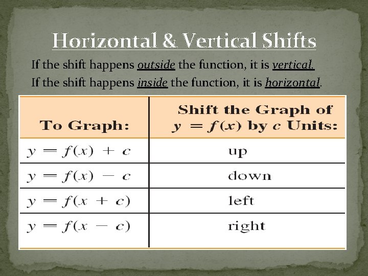 Horizontal & Vertical Shifts If the shift happens outside the function, it is vertical.