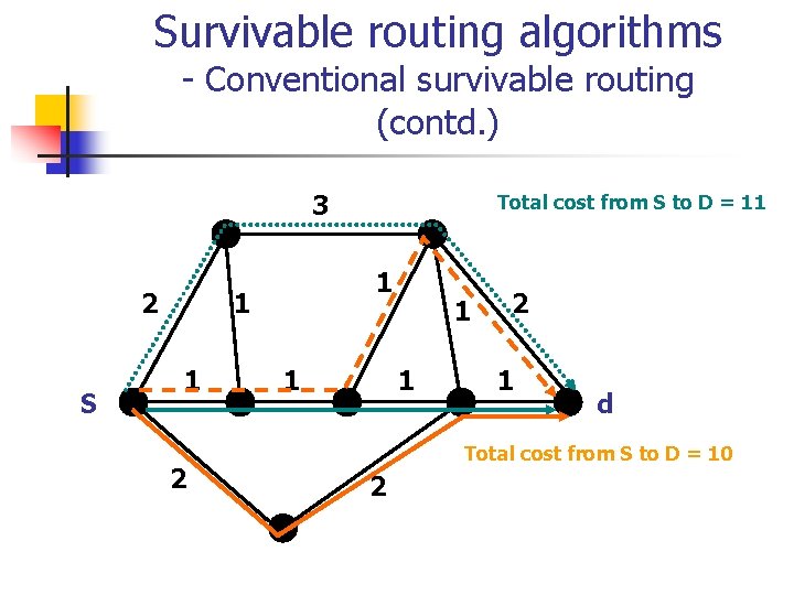 Survivable routing algorithms - Conventional survivable routing (contd. ) 3 2 S 1 1