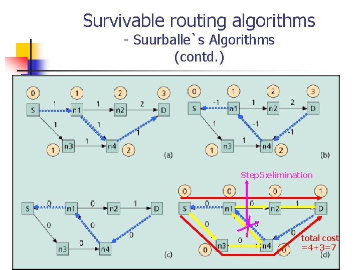 Survivable routing algorithms - Suurballe`s Algorithms (contd. ) Step 5: elimination total cost =4+3=7