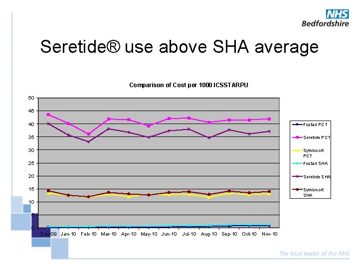 Seretide® use above SHA average Comparison of Cost per 1000 ICSSTARPU 50 45 40 Seretide® use above SHA average Comparison of Cost per 1000 ICSSTARPU 50 45 40