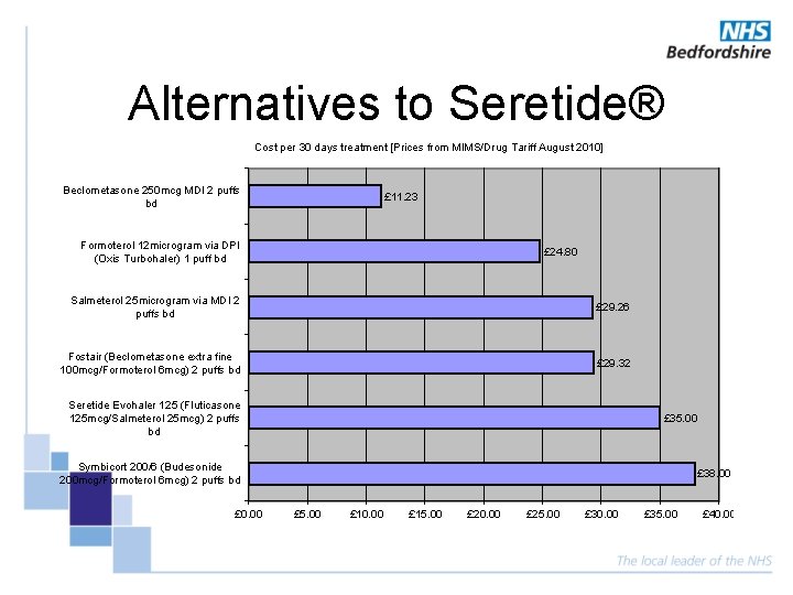 Alternatives to Seretide® Cost per 30 days treatment [Prices from MIMS/Drug Tariff August 2010]