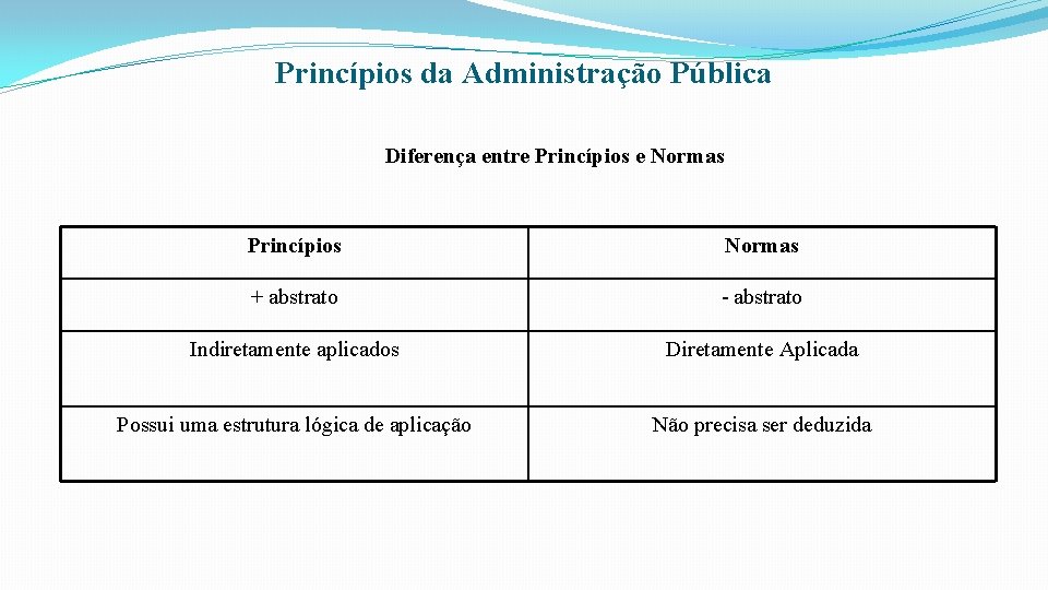 Princípios da Administração Pública Diferença entre Princípios e Normas Princípios Normas + abstrato -