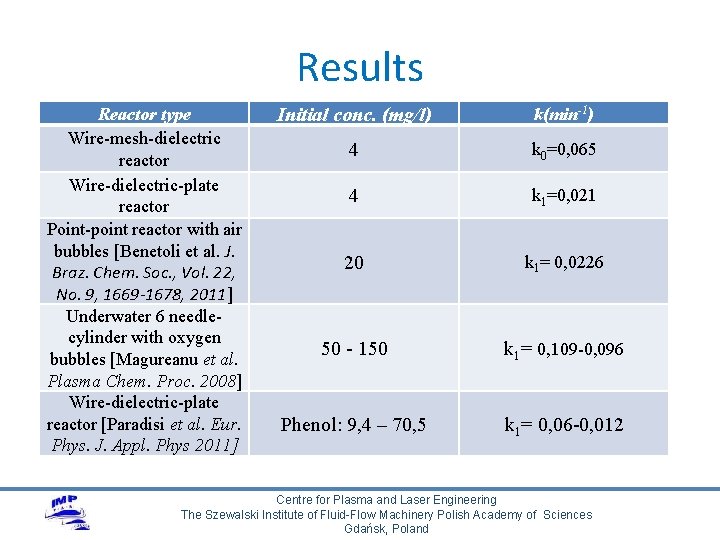 Results Reactor type Wire-mesh-dielectric reactor Wire-dielectric-plate reactor Point-point reactor with air bubbles [Benetoli et
