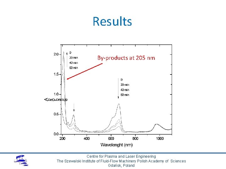 Results By-products at 205 nm Centre for Plasma and Laser Engineering The Szewalski Institute