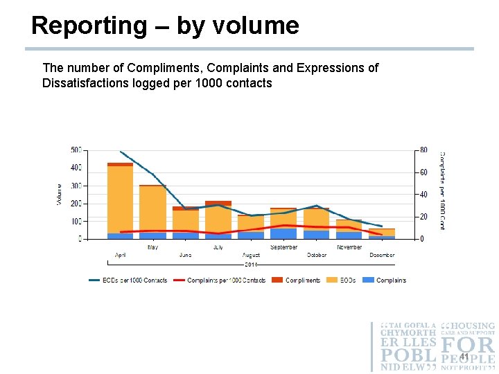 Reporting – by volume The number of Compliments, Complaints and Expressions of Dissatisfactions logged