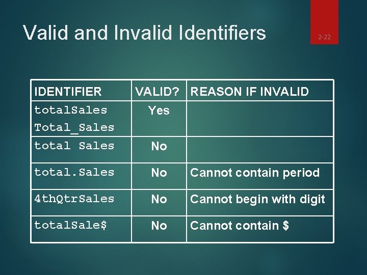 Valid and Invalid Identifiers IDENTIFIER total. Sales Total_Sales total Sales 2 -22 VALID? REASON