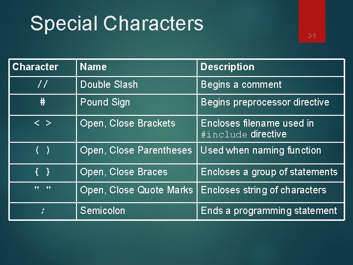 Special Characters Character 2 -5 Name Description Double Slash Begins a comment Pound Sign