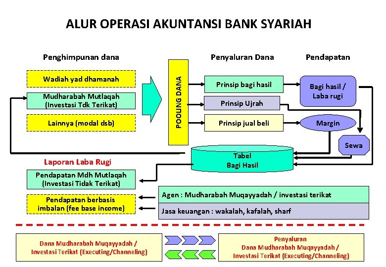 ALUR OPERASI AKUNTANSI BANK SYARIAH Wadiah yad dhamanah Mudharabah Mutlaqah (Investasi Tdk Terikat) Lainnya