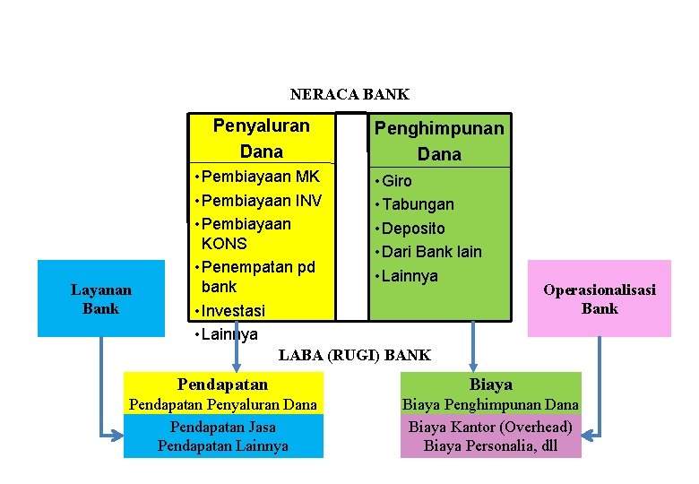 HUBUNGAN LAPORAN KEUANGAN BANK NERACA BANK Penyaluran Dana Layanan Bank Penghimpunan Dana • Pembiayaan