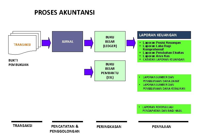 PROSES AKUNTANSI TRANSAKSI JURNAL BUKTI PEMBUKUAN BUKU BESAR (LEDGER) BUKU BESAR PEMBANTU (SSL) LAPORAN
