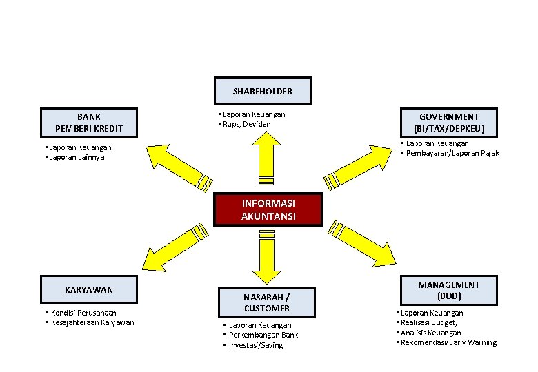 PENGGUNA INFORMASI AKUNTANSI SHAREHOLDER BANK PEMBERI KREDIT • Laporan Keuangan • Rups, Deviden GOVERNMENT