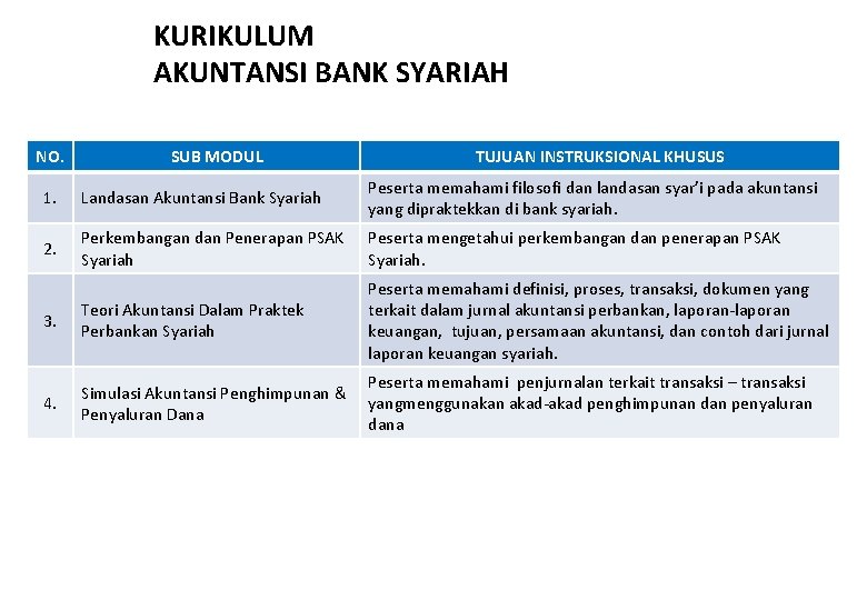 KURIKULUM AKUNTANSI BANK SYARIAH NO. SUB MODUL TUJUAN INSTRUKSIONAL KHUSUS 1. Landasan Akuntansi Bank