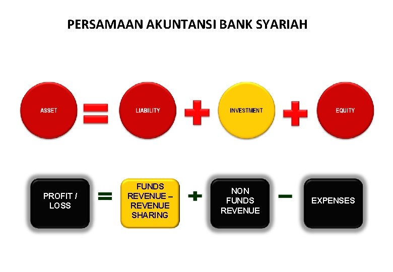 PERSAMAAN AKUNTANSI BANK SYARIAH PROFIT / LOSS FUNDS REVENUE – REVENUE SHARING NON FUNDS