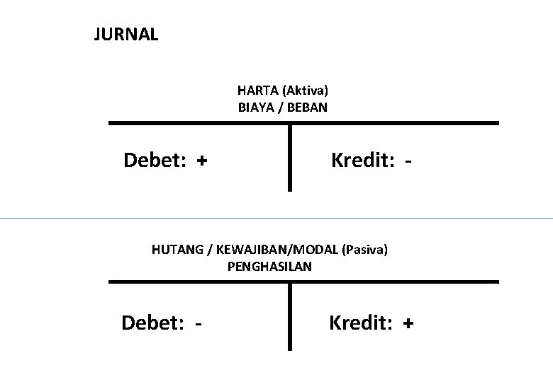 JURNAL HARTA (Aktiva) BIAYA / BEBAN Debet: + Kredit: - HUTANG / KEWAJIBAN/MODAL (Pasiva)