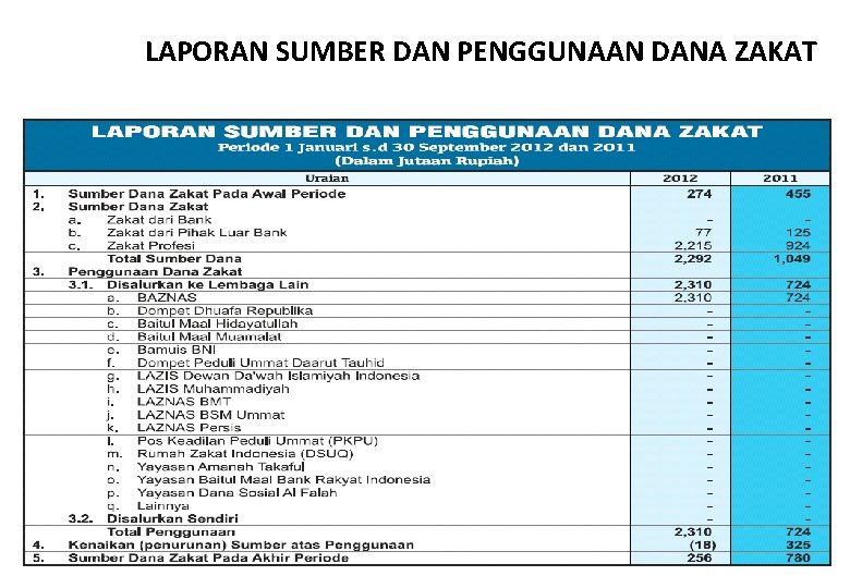 LAPORAN SUMBER DAN PENGGUNAAN DANA ZAKAT 