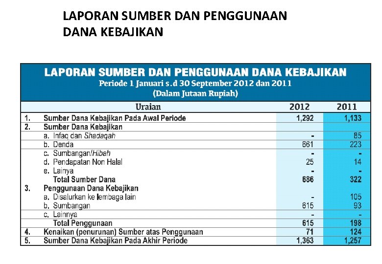 LAPORAN SUMBER DAN PENGGUNAAN DANA KEBAJIKAN 