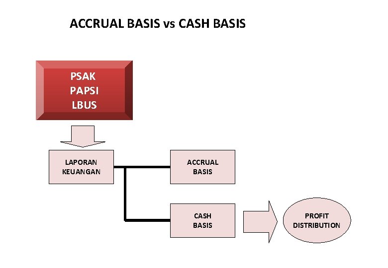 ACCRUAL BASIS vs CASH BASIS PSAK PAPSI LBUS LAPORAN KEUANGAN ACCRUAL BASIS CASH BASIS