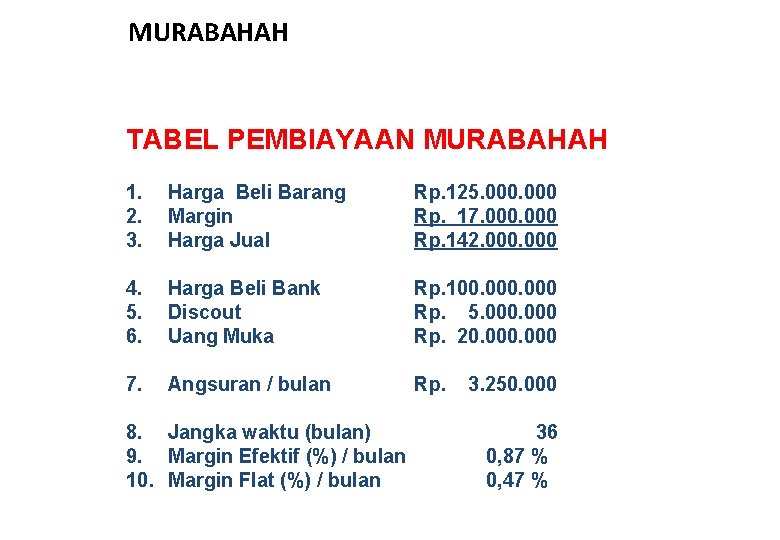 MURABAHAH TABEL PEMBIAYAAN MURABAHAH 1. 2. 3. Harga Beli Barang Margin Harga Jual Rp.