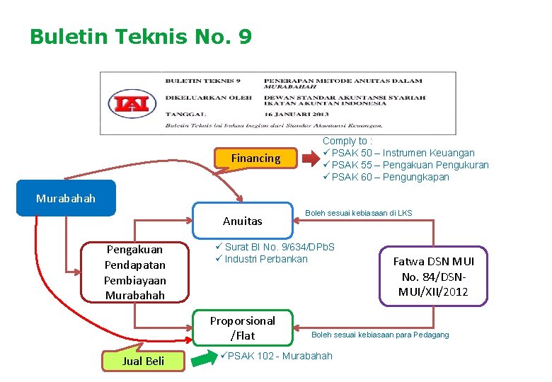 Buletin Teknis No. 9 Financing Comply to : ü PSAK 50 – Instrumen Keuangan