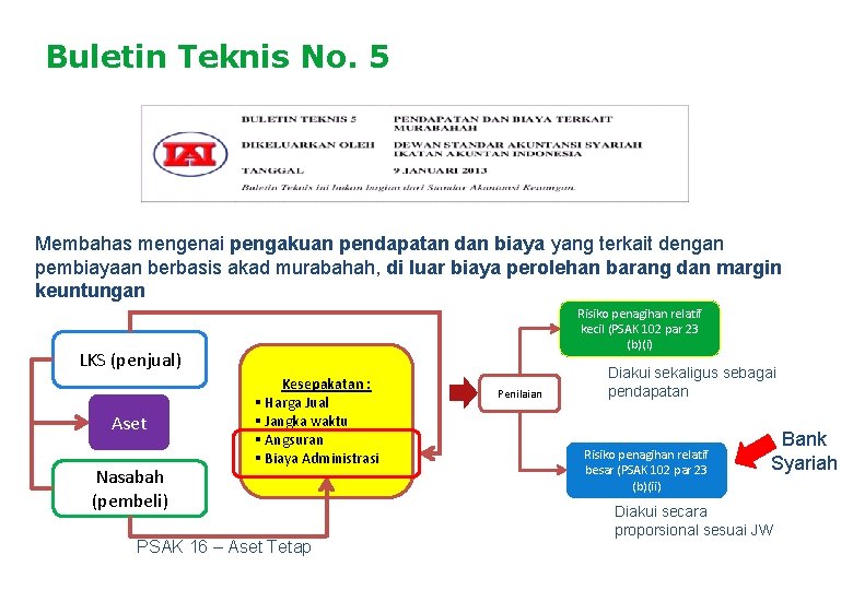 Buletin Teknis No. 5 Membahas mengenai pengakuan pendapatan dan biaya yang terkait dengan pembiayaan